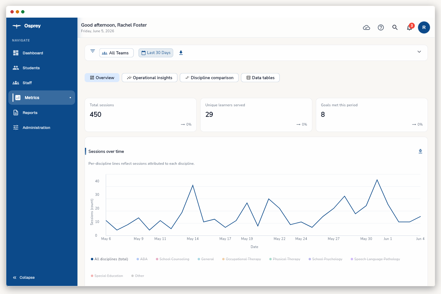 Organization metrics showing goal health by discipline, session volume, and a service-delivery compliance indicator with an actionable threshold.