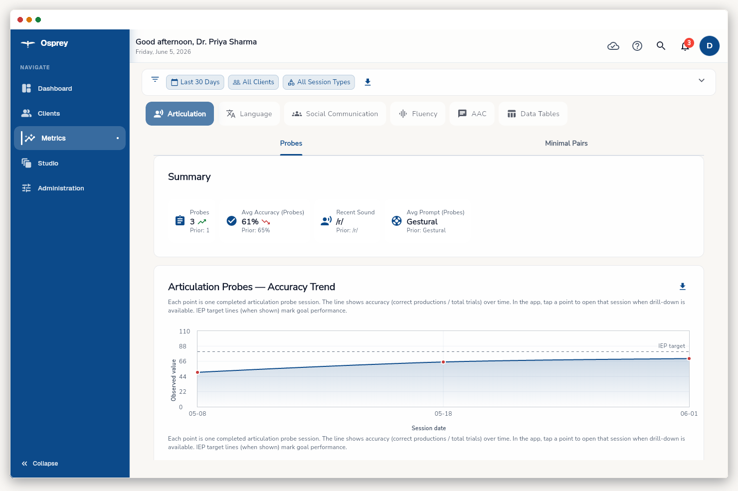 SLP metrics tab summarizing articulation, language, and AAC outcomes across the caseload.